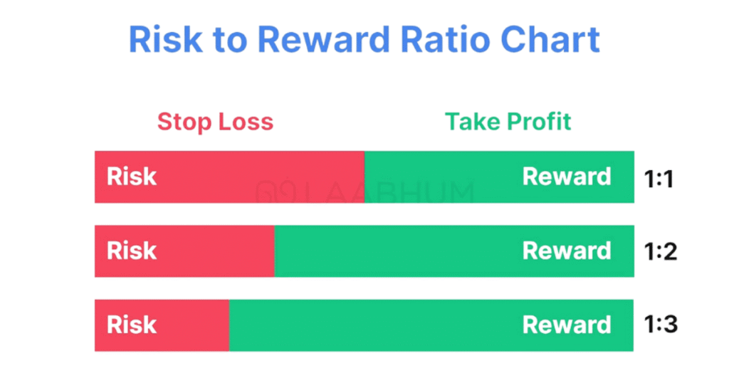Risk Reward Ratio का उदाहरण चार्ट हिंदी में