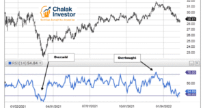 RSI Indicator Chart showing Overbought and Oversold Levels