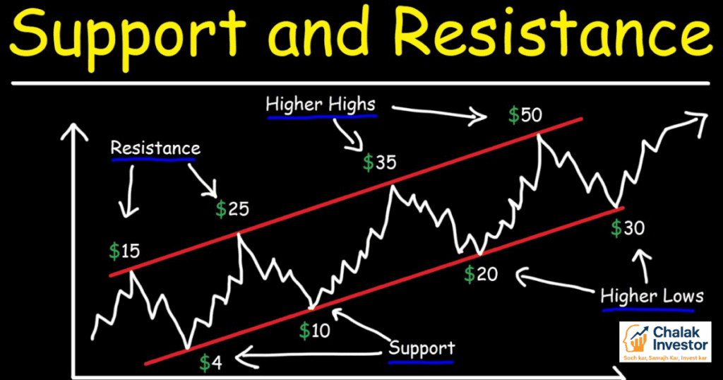 Support and resistance levels on a trading chart
