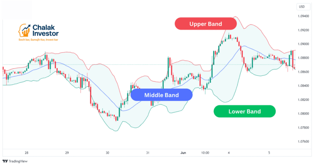 Bollinger Bands chart with upper and lower bands in Hindi