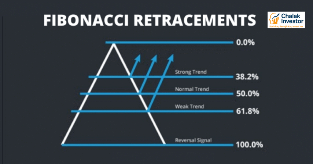 Fibonacci Retracement Levels on Stock Chart in Hindi