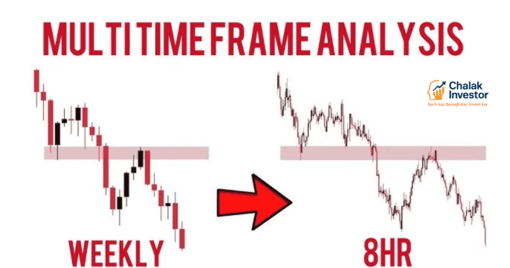 Multiple Time Frame Analysis Trading Chart Hindi